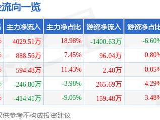 勤上股份（002638）3月12日主力资金净买入4029.51万元