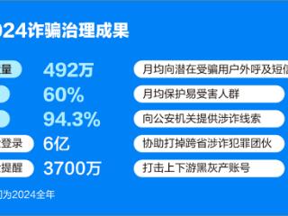 发力风险识别能力，2024年小红书主动拦截94.3%诈骗行为