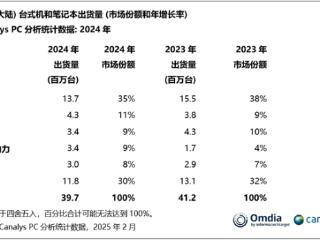 中国最新PC出货量出炉：华为第二 超越惠普