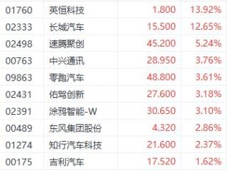 港股收盘|卖空比例攀升恒指跌0.76% 越疆新品引爆股价大涨27%