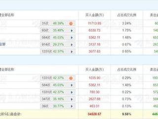 龙虎榜 | 云鼎科技今日换手率52.82%，三机构净卖出1.94亿元