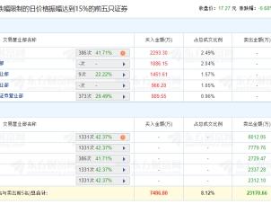 索通发展跌5.68% 机构净卖出2.04亿元