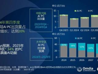 中国AI PC迅猛：份额一年暴增2倍