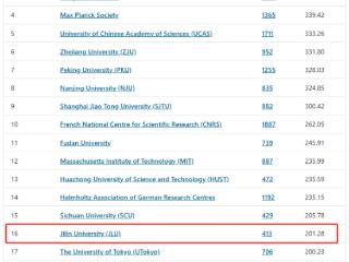 吉林大学物理学科位列全球高校第12位