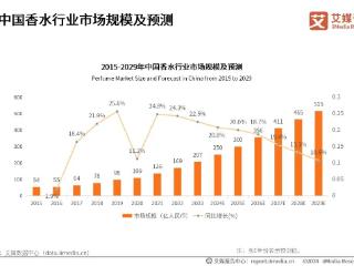 “嗅觉经济”逆势爆发，国际大牌扎堆撒钱，国货欲靠东方美学破圈