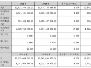 普洛药业2024年增收不增利，53岁董事长祝方猛薪酬262万元