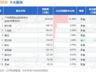 3月12日航新科技发布公告，股东减持561.81万股