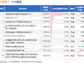 3月12日上海莱士发布公告，股东增持2328.44万股