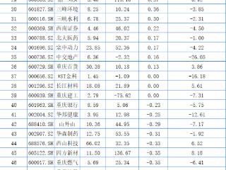 重庆A股36家上涨：美心翼申涨停 登康口腔第二