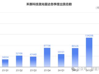 激光雷达进入标配时代 领头羊开始盈利了