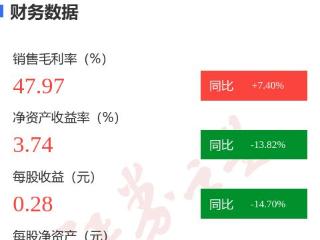 图解隆扬电子年报：第四季度单季净利润同比增74.41%