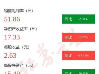 图解华润三九年报：第四季度单季净利润同比减9.39%