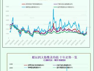 一张图：波罗的海指数创15周新高，各类船舶运价均上涨