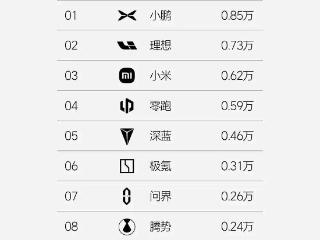 新势力一周销量榜出炉，小鹏稳居榜首，蔚来跌出前十