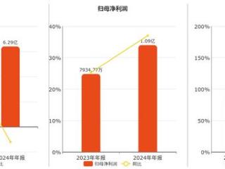 万通液压(830839.BJ)：2024年年报净利润为1.09亿元