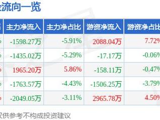 卓易信息（688258）3月12日主力资金净卖出1598.27万元