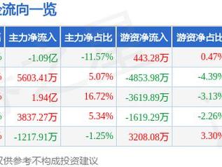 景旺电子（603228）3月12日主力资金净卖出1.09亿元