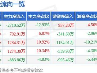 嘉友国际（603871）3月12日主力资金净卖出2710.52万元