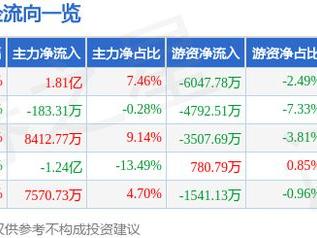 中金公司（601995）3月12日主力资金净买入1.81亿元