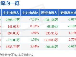 中船科技（600072）3月12日主力资金净卖出2698.19万元