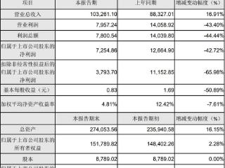 恒工精密2024年业绩快报：归母净利润7255万元 同比下降42.72%