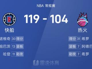 NBA战报：博格丹30+11，哈登24分，快船119-104热火