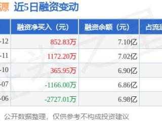 金石资源：3月12日融资净买入852.83万元，连续3日累计净买入2390.98万元