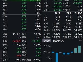 V观财报｜江苏吴中盘中跌超4% 艾塑菲代理权事项或存不确定性