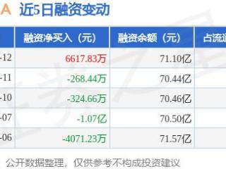 京东方Ａ：3月12日融资净买入6617.83万元，当日排名第44