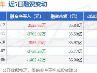 长安汽车：3月12日融资买入1.54亿元，融资融券余额35.98亿元