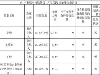 预亏股信安世纪某股东拟减持 2021年上市西部证券保荐