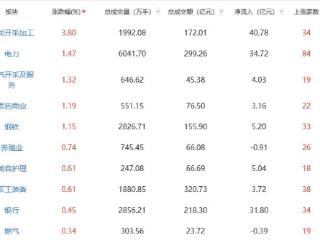 收评：创业板指跌1.15% 煤炭开采加工板块涨幅居前