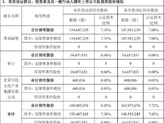 万达电影股东莘县融智减持693.2万股，持股比例降至7%