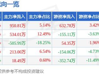 新中港（605162）3月13日主力资金净买入950.81万元