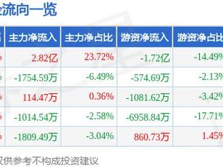 3月13日宝钛股份涨停分析：航母，有色 · 钛，有色 · 锆概念热股