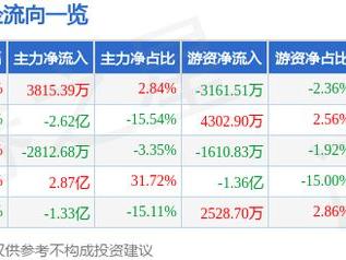 3月13日华丰股份涨停分析：大农业，储能，固态电池概念热股