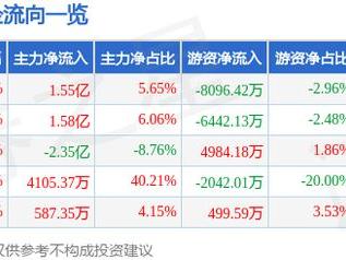 3月13日国脉科技涨停分析：精准医疗，养老产业，参股基金概念热股