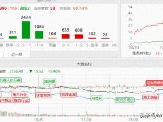 3.13收评|沸腾的前兆！