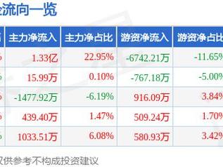 3月13日深水海纳涨停分析：水务，污水处理，环保概念热股