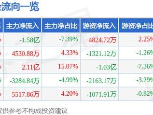 3月13日潍柴重机涨停分析：山东国企改革，国企改革，云计算数据中心概念热股