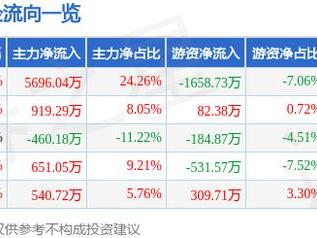 3月13日巨力索具涨停分析：白酒，风电，京津冀概念热股