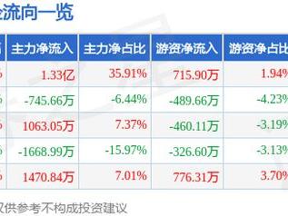 3月13日坤博精工涨停分析