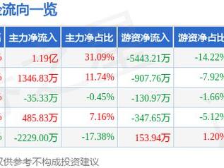 3月13日东方海洋涨停分析：抗原自测，预制菜，体外诊断概念热股