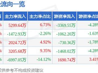 3月13日新柴股份涨停分析：大农业，机械，农机概念热股