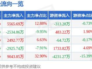 3月13日力鼎光电涨停分析：人工智能，智慧安防，VR&AR概念热股