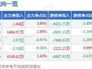 3月13日新开普涨停分析：水务，养老产业，职业教育概念热股