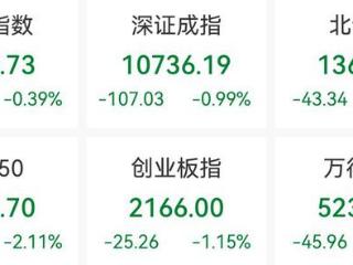 创业板指收跌1.15% 机器人概念回调明显