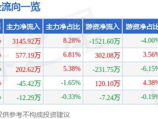 3月13日兆丰股份涨停分析：新能源汽车，汽车零部件，新能源车零部件概念热股