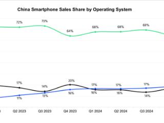 鸿蒙势不可挡！连续四季度超iOS：稳居中国第二大手机系统