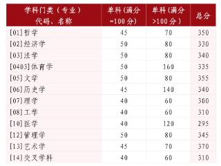 山大2025年考研复试线公布！学硕文科类专业分数线普降